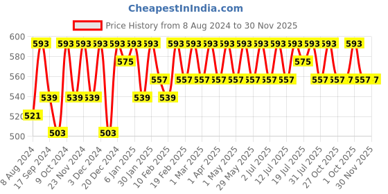 myntra.com Killer Men Bracelet Style Straps Analogue Watch KL-9101-BROWN killer Price History Graph from 8 Aug 2024 to 30 Nov 2025