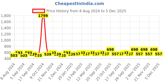 myntra.com Killer Men Brass Dial & Bracelet Style Straps Analogue Watch KL-9400-ORANGE killer Price History Graph from 8 Aug 2024 to 5 Dec 2025