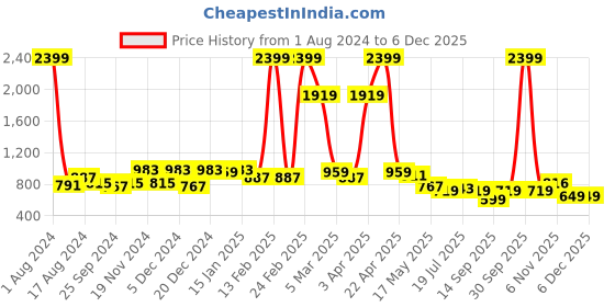 myntra.com Killer Men Brass Dial & Leather Straps Analogue Watch KLMO33B killer Price History Graph from 1 Aug 2024 to 5 Dec 2025