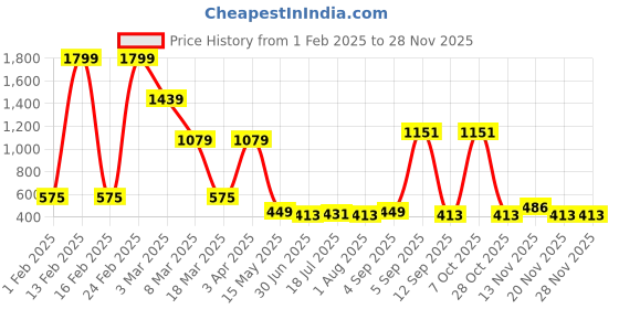myntra.com Killer Men Brass Dial & Leather Straps Analogue Watch KLMO73A killer Price History Graph from 1 Feb 2025 to 27 Nov 2025