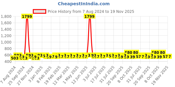 myntra.com Killer Men Brass Dial & Straps Analogue Watch KL-9401-BROWN killer Price History Graph from 7 Aug 2024 to 19 Nov 2025