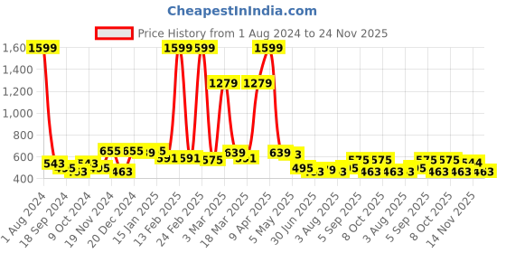 myntra.com Killer Men Brass Dial & Straps Analogue Watch KLMO20D killer Price History Graph from 1 Aug 2024 to 24 Nov 2025