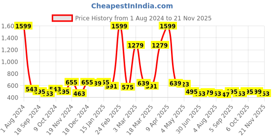 myntra.com Killer Men Brass Dial & Straps Analogue Watch KLMO50C killer Price History Graph from 1 Aug 2024 to 21 Nov 2025