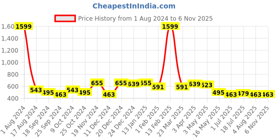 myntra.com Killer Men Brass Dial & Straps Analogue Watch KLMO51E killer Price History Graph from 1 Aug 2024 to 6 Nov 2025