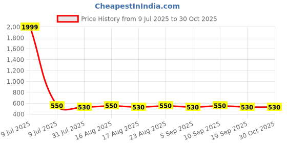 myntra.com Killer Men Brass Dial & Straps Analogue Watch Timewear 7008 Golden Black Edition killer Price History Graph from 9 Jul 2025 to 30 Oct 2025