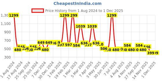 myntra.com Killer Men Brass Dial Silicon Straps Analogue Watch KLMO26A killer Price History Graph from 1 Aug 2024 to 1 Dec 2025