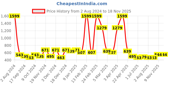 myntra.com Killer Men Brass Embellished Dial & Bracelet Style Straps Analogue Watch KLMO49E killer Price History Graph from 2 Aug 2024 to 17 Nov 2025