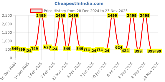 myntra.com Killer Men Brass Embellished Dial & Straps Analogue Watch KL24-2A killer Price History Graph from 28 Dec 2024 to 23 Nov 2025