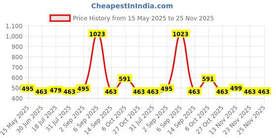 myntra.com Killer Men Brass Embellished Dial & Straps Analogue Watch KLM020G killer Price History Graph from 15 May 2025 to 23 Nov 2025