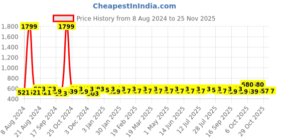 myntra.com Killer Men Brass Printed Dial & Bracelet Style Straps Analogue Watch KL-9401-SKYBLUE killer Price History Graph from 8 Aug 2024 to 24 Nov 2025