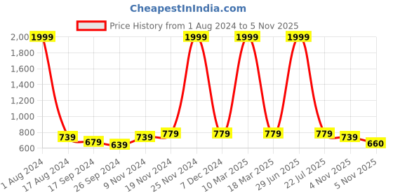 myntra.com Killer Men Brass Printed Dial & Leather Regular Style Straps Analogue Watch KLMO104B killer Price History Graph from 1 Aug 2024 to 5 Nov 2025