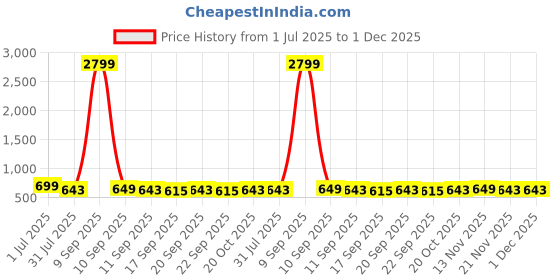 myntra.com Killer Men Brass Printed Dial & Leather Straps Analogue Watch KL25-3A killer Price History Graph from 1 Jul 2025 to 30 Nov 2025