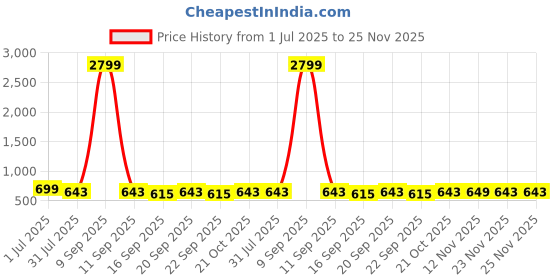 myntra.com Killer Men Brass Printed Dial & Leather Straps Analogue Watch KL25-3B killer Price History Graph from 1 Jul 2025 to 24 Nov 2025