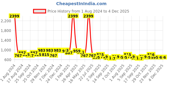 myntra.com Killer Men Brass Printed Dial & Leather Straps Analogue Watch KLMO33A killer Price History Graph from 1 Aug 2024 to 4 Dec 2025