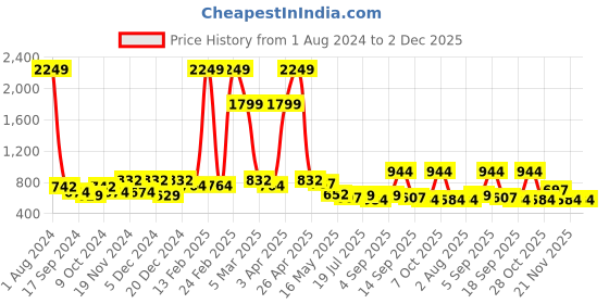 myntra.com Killer Men Brass Printed Dial & Leather Straps Analogue Watch KLMO42A killer Price History Graph from 1 Aug 2024 to 1 Dec 2025
