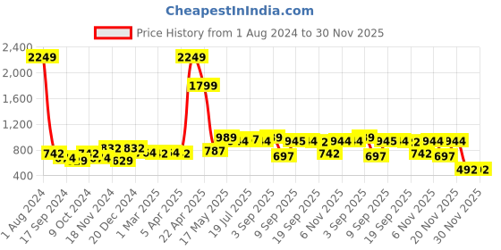myntra.com Killer Men Brass Printed Dial & Leather Straps Analogue Watch KLMO42B killer Price History Graph from 1 Aug 2024 to 30 Nov 2025