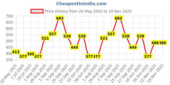 myntra.com Killer Men Brass Printed Dial & Leather Textured Straps Analogue Watch KLMO73I killer Price History Graph from 20 May 2025 to 18 Nov 2025