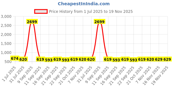 myntra.com Killer Men Brass Printed Dial & Straps Analogue Watch KL-SS25-3A killer Price History Graph from 1 Jul 2025 to 19 Nov 2025