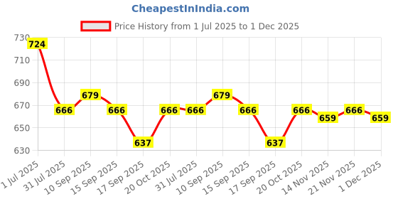 myntra.com Killer Men Brass Printed Dial & Straps Analogue Watch KL-SS25-5A killer Price History Graph from 1 Jul 2025 to 1 Dec 2025