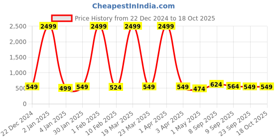 myntra.com Killer Men Brass Printed Dial & Straps Analogue Watch KL24-1B killer Price History Graph from 22 Dec 2024 to 18 Oct 2025