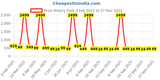 myntra.com Killer Men Brass Printed Dial & Straps Analogue Watch KL25-1B killer Price History Graph from 3 Feb 2025 to 27 Nov 2025