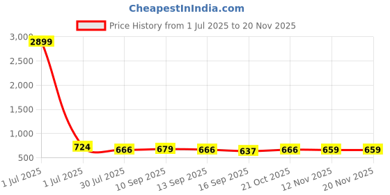 myntra.com Killer Men Brass Printed Dial & Straps Analogue Watch KL25-4B killer Price History Graph from 1 Jul 2025 to 19 Nov 2025