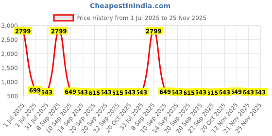 myntra.com Killer Men Brass Printed Dial & Straps Analogue Watch KL25-5A killer Price History Graph from 1 Jul 2025 to 24 Nov 2025