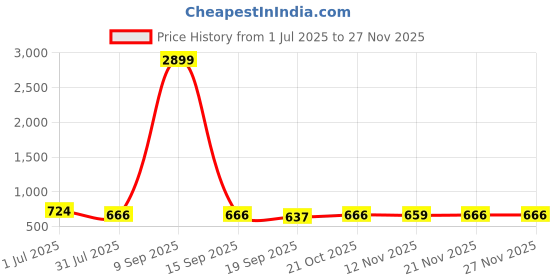 myntra.com Killer Men Brass Printed Dial & Straps Analogue Watch KL25-5B killer Price History Graph from 1 Jul 2025 to 25 Nov 2025