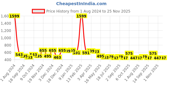 myntra.com Killer Men Brass Printed Dial & Straps Analogue Watch KLMO20F killer Price History Graph from 1 Aug 2024 to 25 Nov 2025
