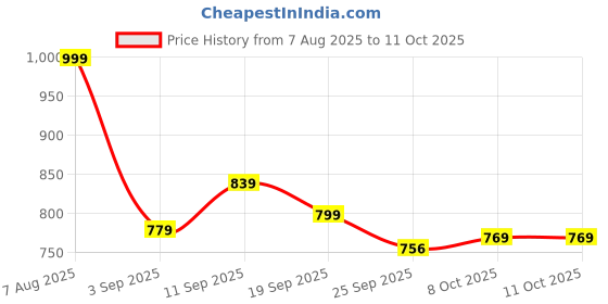myntra.com Killer Men Brogues killer Price History Graph from 7 Aug 2025 to 11 Oct 2025