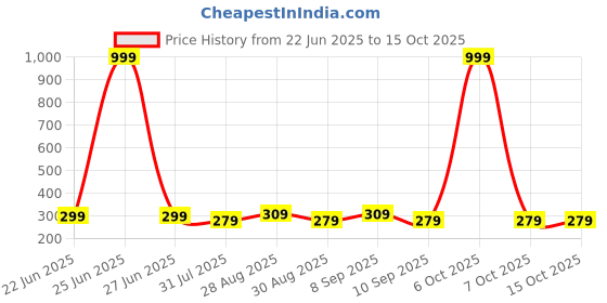 myntra.com Killer Men Card Holder killer Price History Graph from 22 Jun 2025 to 14 Oct 2025
