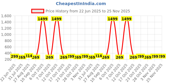 myntra.com Killer Men Card Holder killer Price History Graph from 22 Jun 2025 to 25 Nov 2025