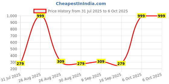 myntra.com Killer Men Card Holder killer Price History Graph from 31 Jul 2025 to 6 Oct 2025