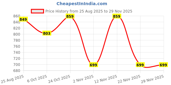 myntra.com Killer Men Casual Sneakers killer Price History Graph from 25 Aug 2025 to 28 Nov 2025