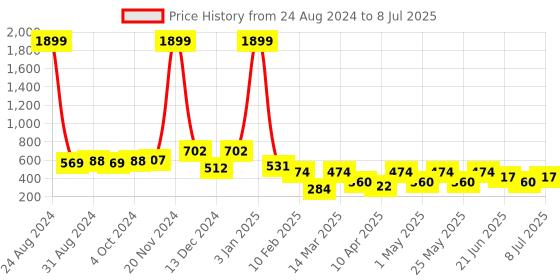 myntra.com Killer Men Checked Two Fold Wallet killer Price History Graph from 24 Aug 2024 to 8 Jul 2025