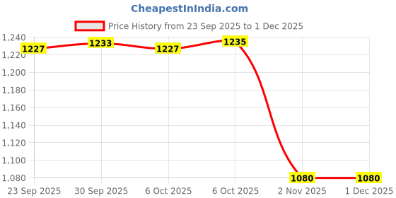 myntra.com Killer Men Chelsea Boots Trekking Shoes killer Price History Graph from 23 Sep 2025 to 30 Nov 2025