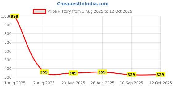 myntra.com Killer Men Colourblocked Card Holder killer Price History Graph from 1 Aug 2025 to 12 Oct 2025