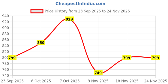myntra.com Killer Men Colourblocked Comfort Sandals killer Price History Graph from 23 Sep 2025 to 24 Nov 2025