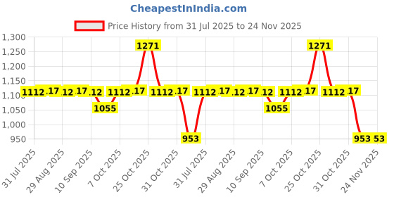 myntra.com Killer Men Colourblocked Lace-Up Sneakers killer Price History Graph from 31 Jul 2025 to 24 Nov 2025