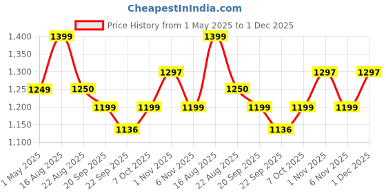 myntra.com Killer Men Colourblocked Lace-Ups Mid-Top Synthetic Sneakers killer Price History Graph from 1 May 2025 to 1 Dec 2025