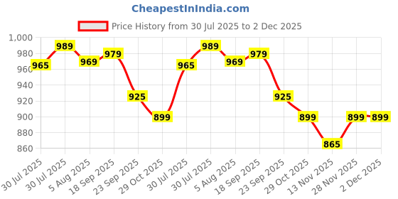 myntra.com Killer Men Colourblocked Lace-Ups Sneakers killer Price History Graph from 30 Jul 2025 to 1 Dec 2025