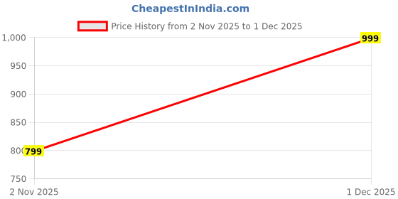 myntra.com Killer Men Colourblocked Lace-Ups Sneakers killer Price History Graph from 2 Nov 2025 to 1 Dec 2025