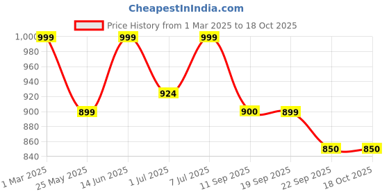 myntra.com Killer Men Colourblocked Lightweight Lace-Up Sneakers killer Price History Graph from 1 Mar 2025 to 18 Oct 2025