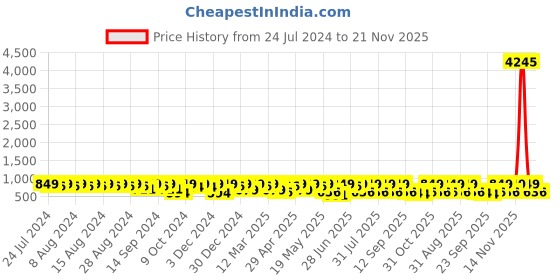 myntra.com Killer Men Colourblocked Lightweight Penny Loafers killer Price History Graph from 24 Jul 2024 to 21 Nov 2025