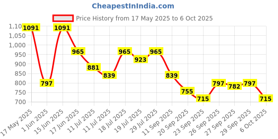 myntra.com Killer Men Colourblocked Regular Round Toe Sneakers killer Price History Graph from 17 May 2025 to 4 Oct 2025