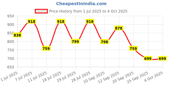 myntra.com Killer Men Colourblocked Regular Sneakers killer Price History Graph from 1 Jul 2025 to 4 Oct 2025