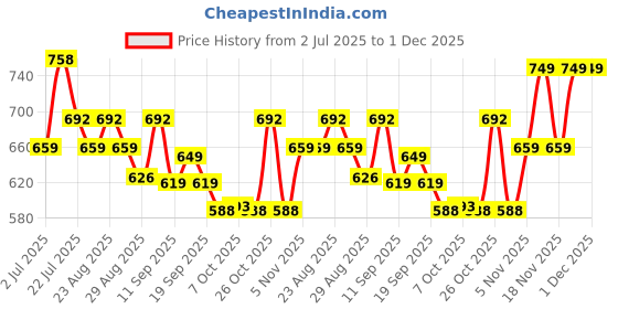 myntra.com Killer Men Colourblocked Regular Sneakers killer Price History Graph from 2 Jul 2025 to 1 Dec 2025