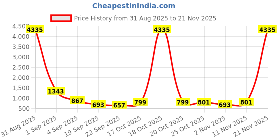 myntra.com Killer Men Colourblocked Round Toe Chunky Sole Sneakers killer Price History Graph from 31 Aug 2025 to 21 Nov 2025