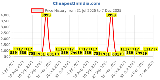 myntra.com Killer Men Colourblocked Round Toe Lace-Ups Sneakers killer Price History Graph from 31 Jul 2025 to 7 Dec 2025