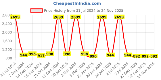 myntra.com Killer Men Colourblocked Round Toe Sneakers killer Price History Graph from 31 Jul 2024 to 24 Nov 2025